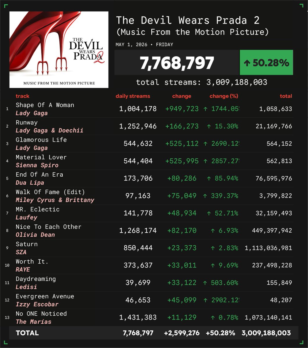 Spotify Numbers • unofficial account tweet media
