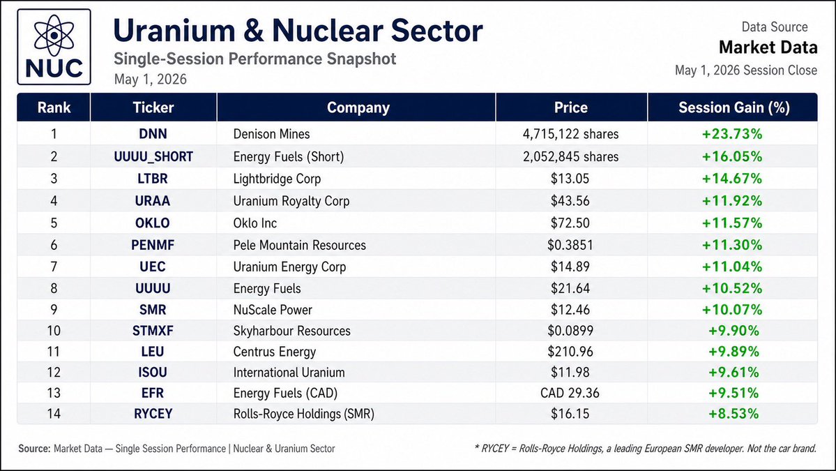 Is this the next big investment?

Uranium and nuclear stocks just had one of the most violent green days the sector has ever seen.

Names up 10%, 11%, 14%, 16%, 23% in a single session.

There’s something nobody is talking about.

The entire US uranium mining sector is still