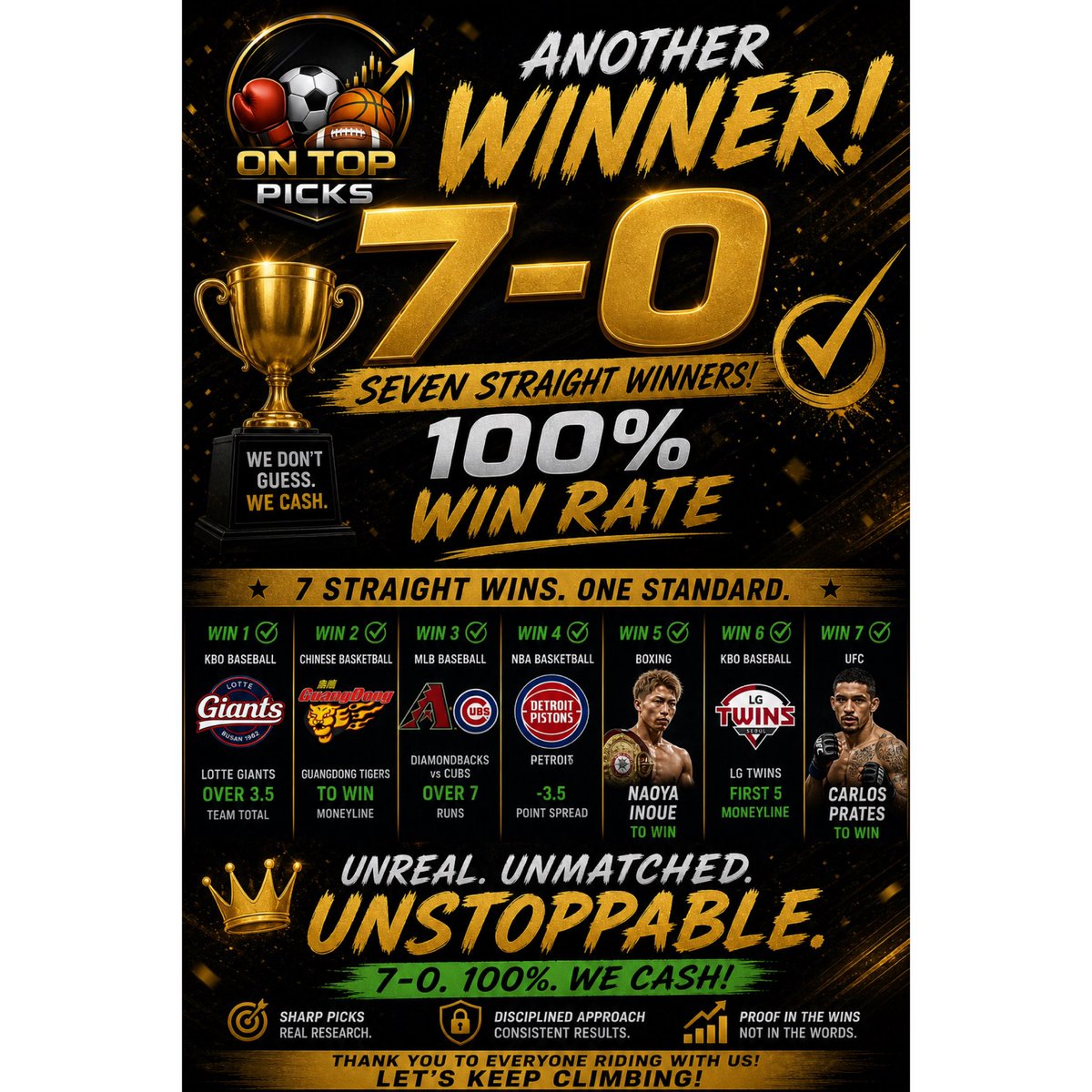 OnTopPicks's tweet photo. 7 straight. Not luckβ¦ not guessingβ¦ just results. ππ₯
6-0 turned into 7-0 and weβre still not slowing down.
β¨Carlos Prates closed it out like it was expected. π°
At some point you either keep watching⦠or you start cashing.
#7Straight #SportsBetting #CashWithUs #VIPPick https://t.co/pIFKlaZ5kk