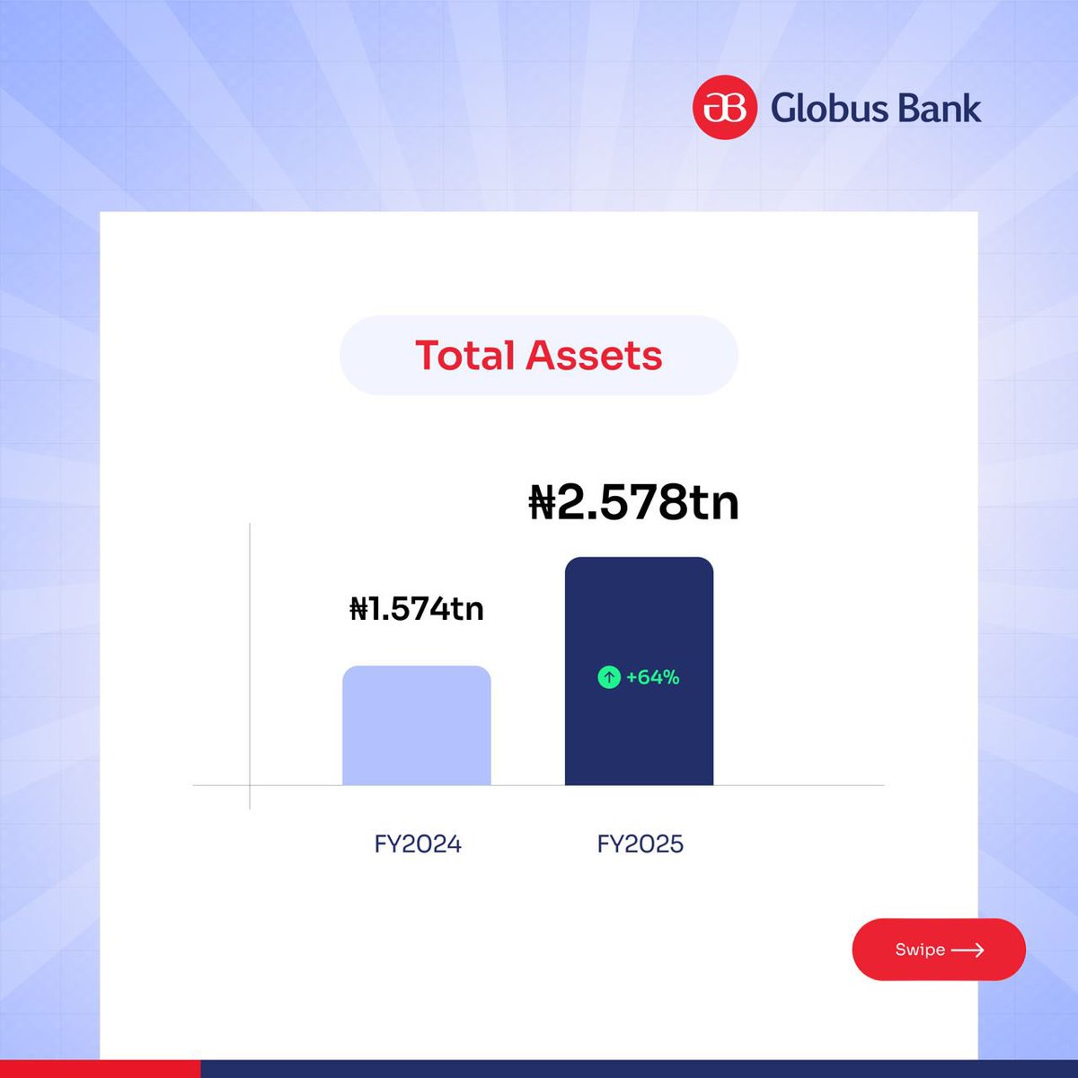 GlobusBankNG's tweet image. Globus Bank doubles Profit After Tax and grows Total Assets by 64%

This a clear reflection of growth, resilience, and strategic execution.

Swipe through to explore the milestones that shaped our year and how far we’ve come. 👉

#GlobusBank #FinancialResults #Growth