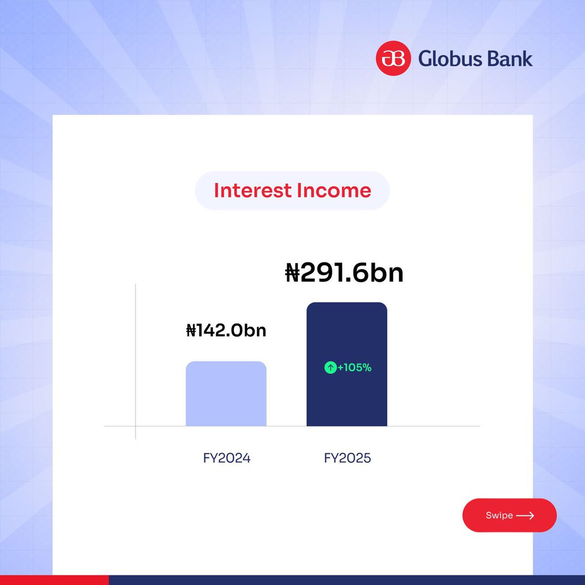 GlobusBankNG's tweet image. Globus Bank doubles Profit After Tax and grows Total Assets by 64%

This a clear reflection of growth, resilience, and strategic execution.

Swipe through to explore the milestones that shaped our year and how far we’ve come. 👉

#GlobusBank #FinancialResults #Growth