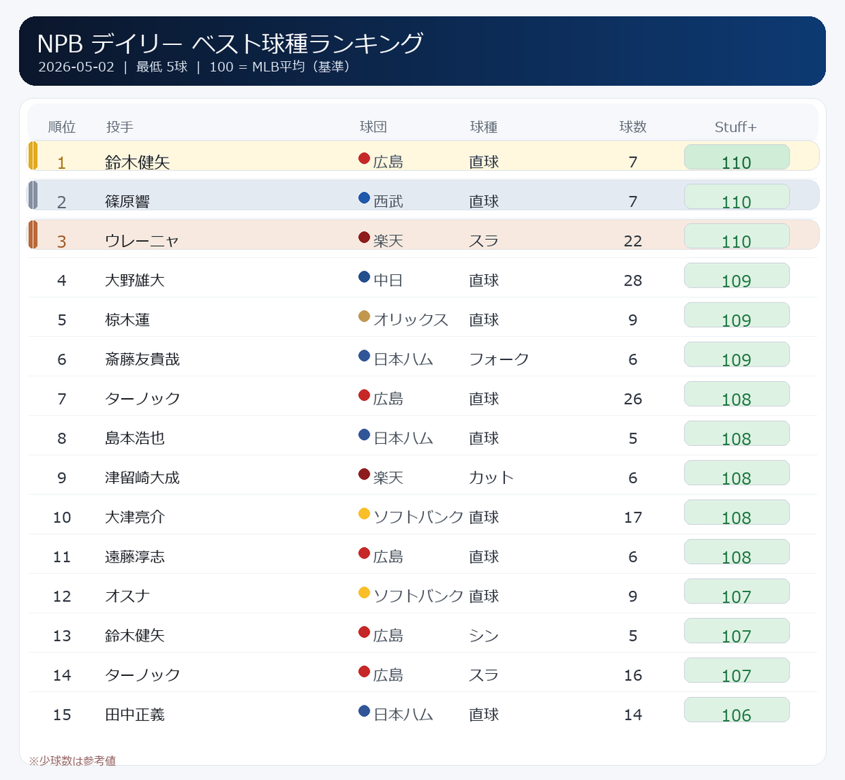 NPB stuff+ tweet media