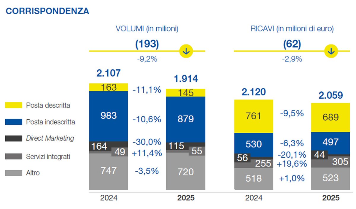 Vaccarinews's tweet image. La #digitalizzazione vince sul #cartaceo? In #Posteitaliane pare proprio di sì: vaccarinews.it/news/Bilancio_…