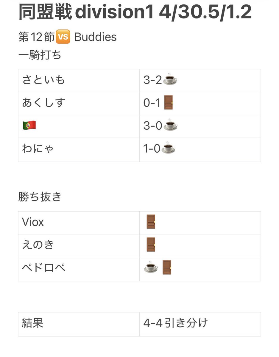Antaku_efb's tweet photo. division1所属　4/30.5/1.2
第12節🆚 Buddies
4-4引き分け
今節は勝ち抜きがやられてヒヤリとしましたが一騎打ちがなんとか立て直してくれました。最終節勝ちましょう👍
(筋肉ファイト💪)
#同盟ランキング https://t.co/dURvxOSoc8