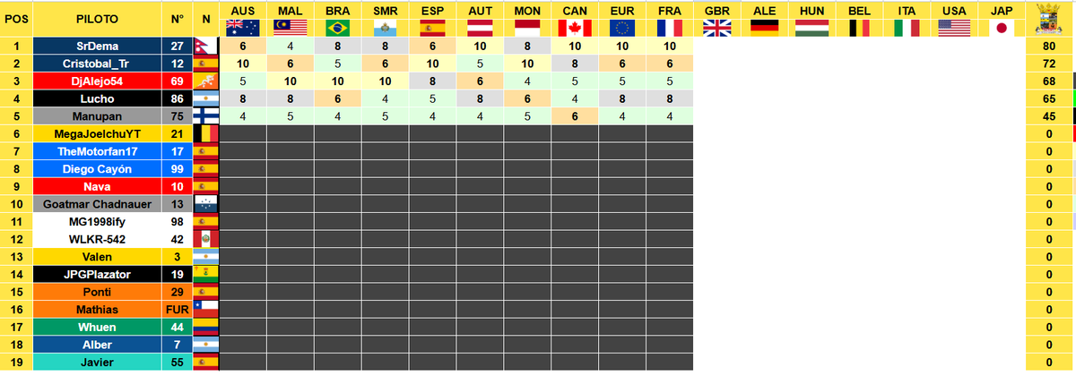ElChiringuitoRB's tweet photo. 🔙Volvió la acción después de semanas de parón
🏆@Mrser99gio ganó ambas carreras y se coloca líder del mundial
🚮@moai_F1_hy tiró puntos importantes a la basura
📉Alejo sigue en caída libre
👍🏻@luchofranco20 comenzó con buen pie en @MinardiOfficial
#RbIsOnFire #RbXiii https://t.co/rlavmvGQLp