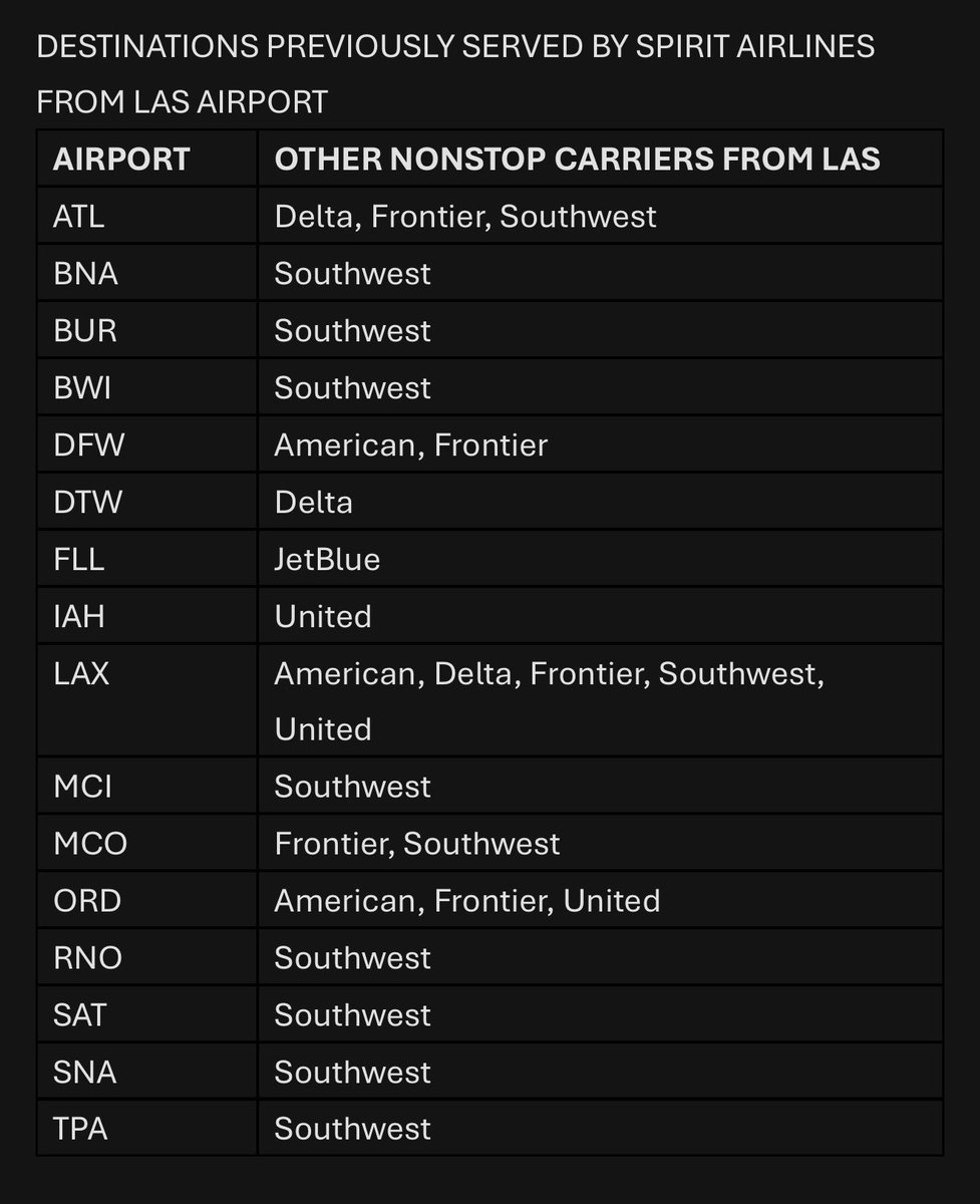 mickakers's tweet image. Harry Reid International Airport announces Spirit Airlines has ceased operations. #vegas #spiritairlines #travelnews