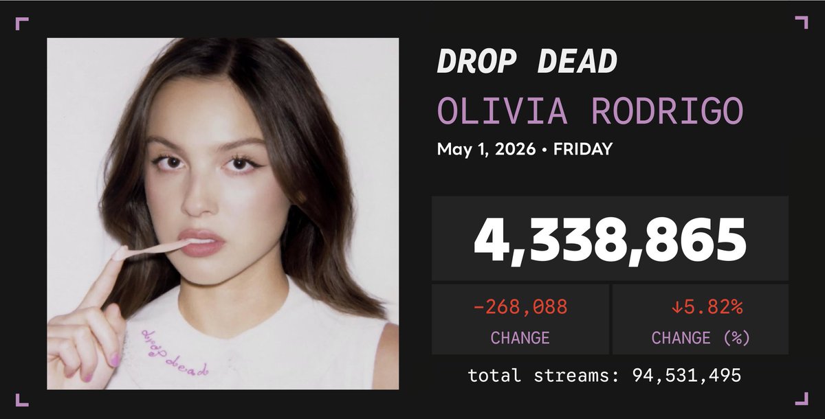 Spotify Numbers • unofficial account tweet media