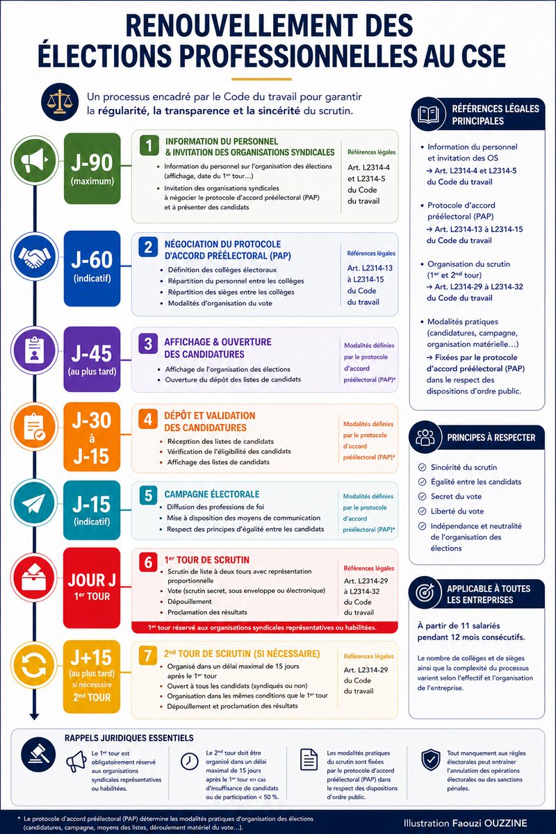 f_ouzzine's tweet image. 🔴Vous organisez des élections professionnelles #CSE ?
Une seule erreur de procédure peut suffire à annuler le scrutin.
Le ministère du Travail met à disposition des simulateurs pour calculer vos effectifs, vos sièges et générer votre calendrier électoral :
(lien en commentaire)