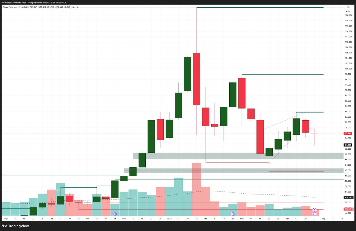 JammTrades's tweet image. #GC #Gold Recovered from the lows but still bearish look. #SI #Silver Stronger looking reversal from lows and signalling a potential reversal.