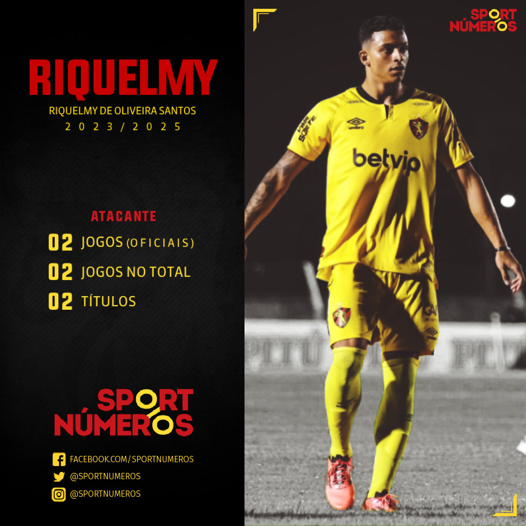 sportnumeros's tweet image. RIQUELMY FAZ 21 ANOS HOJE

- Jogos oficiais:
• 2025: 2J (0T)
• Total: 2J (0T)

- Títulos: 2 (PE 2023 e 2025)

- Time Atual: Oliveira do Hospital (Portugal)

#sportnumeros #sport #scr
