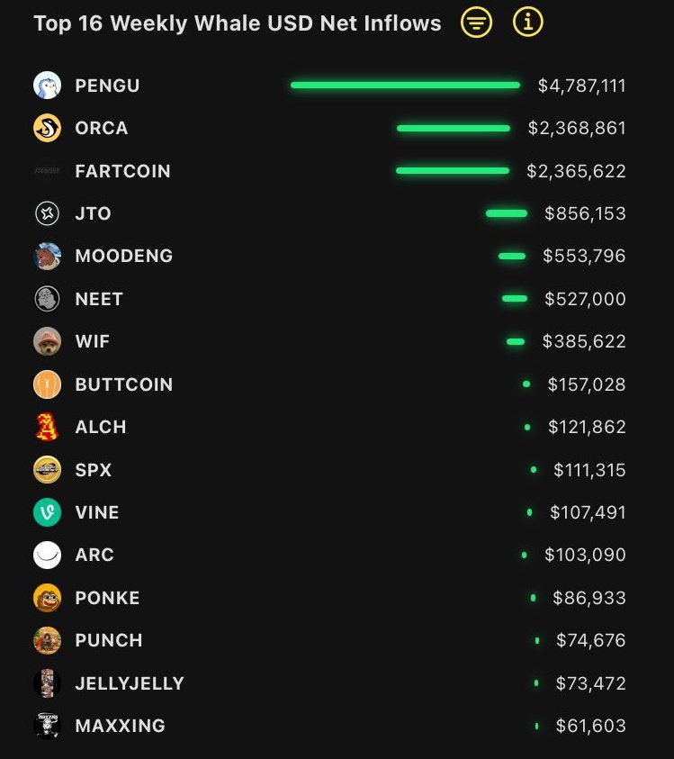 thesolanapost's tweet photo. $PENGU (@pudgypenguins) tops whale inflows in the last 7 days, per Sunflow https://t.co/37zY257VCY