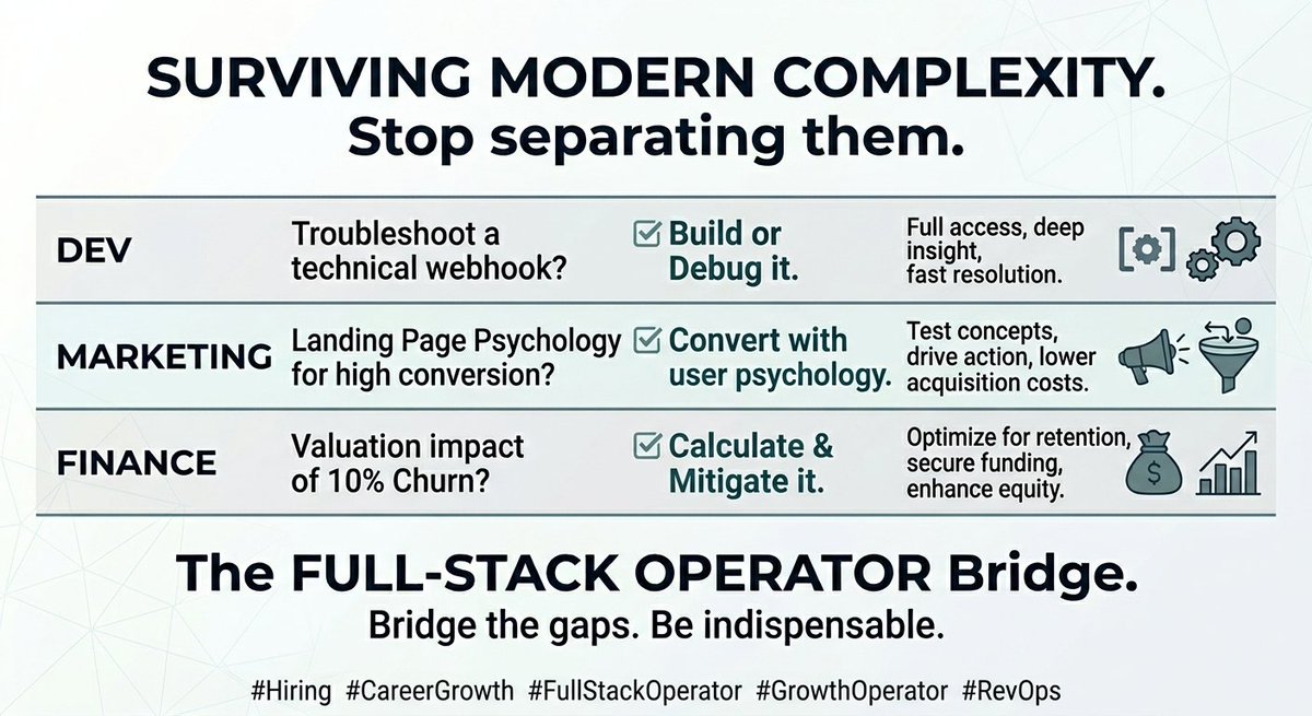 DHRobinOfficial's tweet image. The "Specialist" is dead. Long live the Full-Stack Operator. 🛠️📈

The market rewards those who bridge the gap between Dev, Marketing, and Finance.

➤ Dev: Webhooks 
➤ Mktg: Psychology 
➤ Finance: Valuation

Be the hybrid.
#GrowthOperator #MarketingStrategy #CareerGrowth