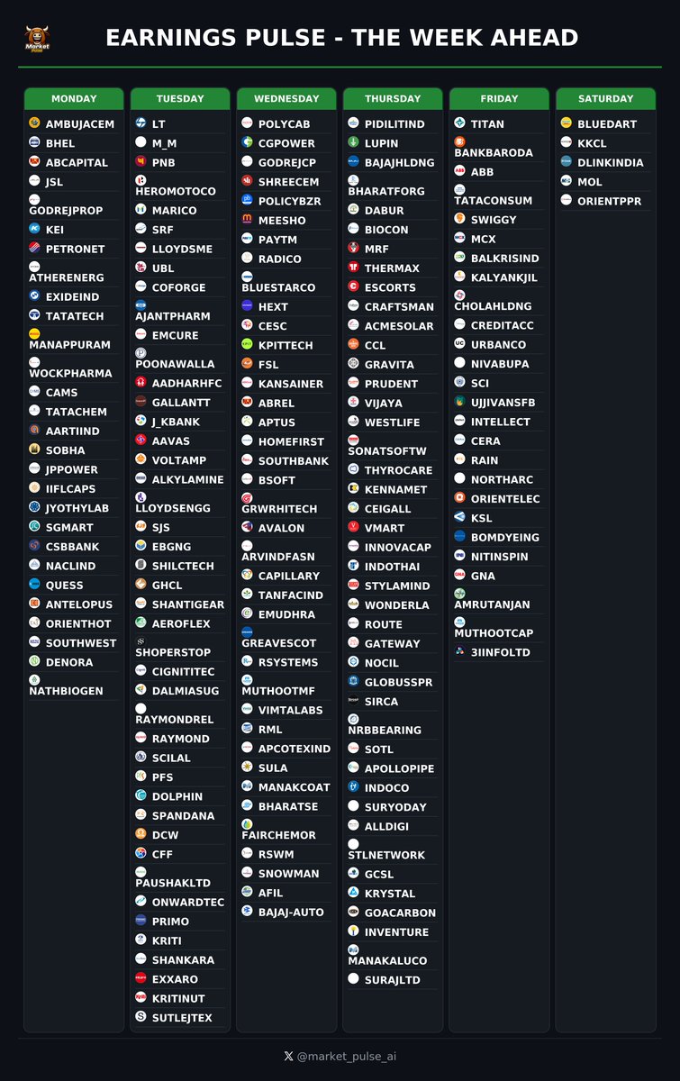 market_pulse_ai's tweet image. 📅 Earnings Calendar : The Week Ahead
Key companies: #LT #M_M #TITAN #BANKBARODA #PIDILITIND
#StocksToWatch #EarningsCalendar #Nifty50 #EarningsPulse