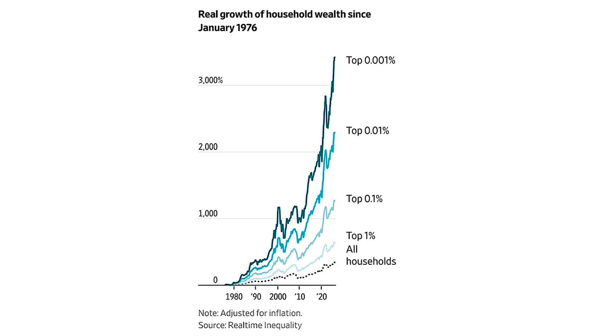 MoHossain's tweet image. US nominal GDP is in a 75% seven‑year melt‑up ($20T → $35T).

At the same time, US private‑sector financial assets are pacing toward 7× GDP.

… higher nominal → higher asset values

Main St grows… Wall St compounds.

#m2 #inequality #Tech