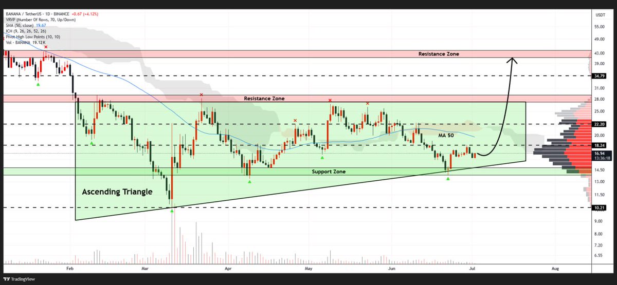 SUSIEMATTY02's tweet image. #BANANA is attempting to rebound from the lower border of the ascending triangle pattern on the daily chart
A sustained rally from current levels could drive the price toward $43🎯

👇Crypto Traders-join Telegram👇 

t.me/+aRbd6UdjpE44Y…