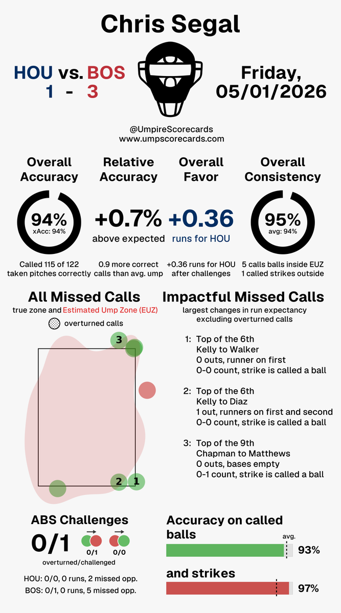 UmpScorecards's tweet image. Umpire: Chris Segal
Final: Astros 1, Red Sox 3
#ChaseTheFight // #DirtyWater
#HOUvsBOS // #BOSvsHOU

More stats for this ump 👇
umpscorecards.com/data/single-um…