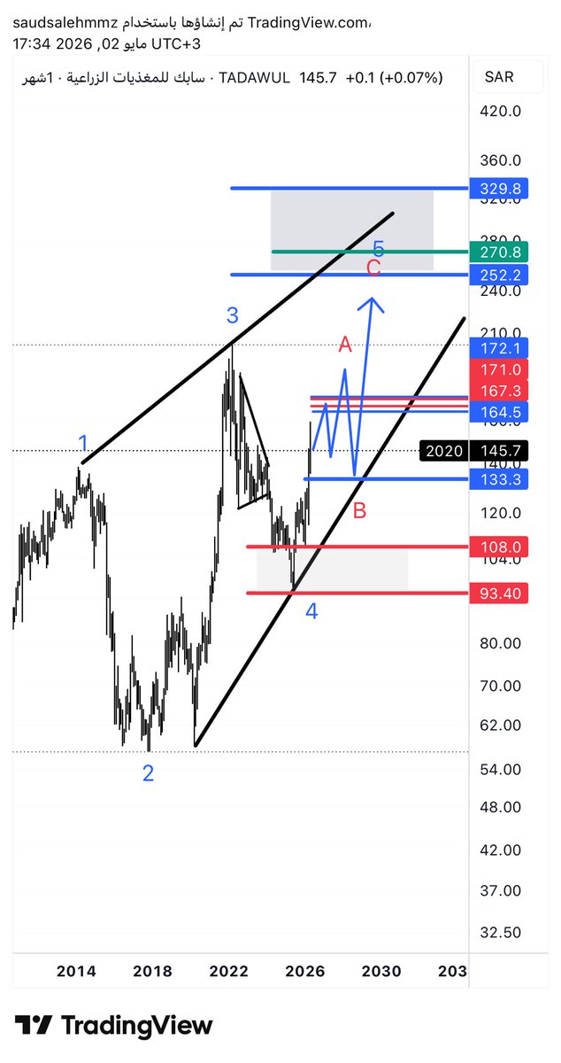 saud .. Elliottwave ⭐️ tweet media