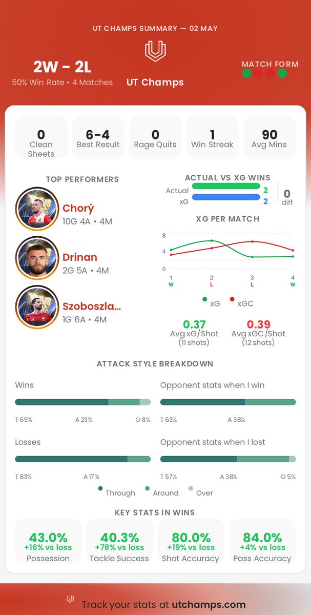 freddyny's tweet photo. Currently a mixed bag during WL! I have only won two, and all four matches was sweaty af! People snaking me is what really kills me off - I conceded 10 goals in one of the matches… 

#ea #eafc #fut #utchamps https://t.co/xU77y15nmr