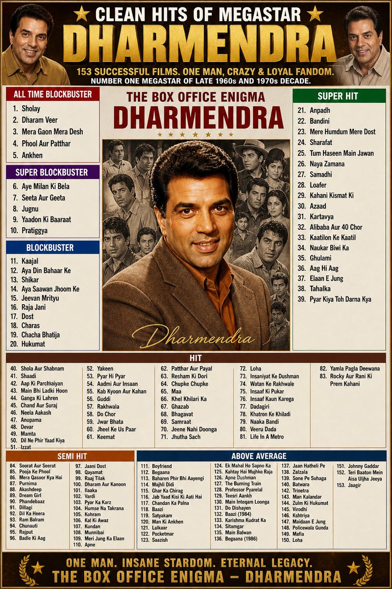 MujahirBO's tweet photo. Did You Know: Veteran Megastar #Dharmendra has given more than 150 Successful Films.

The Veteran Superstar starred in around 230 films including those B Grade Films With Kanti Shah In Late 90s and Early 2000s. https://t.co/iz4P4I9uF1