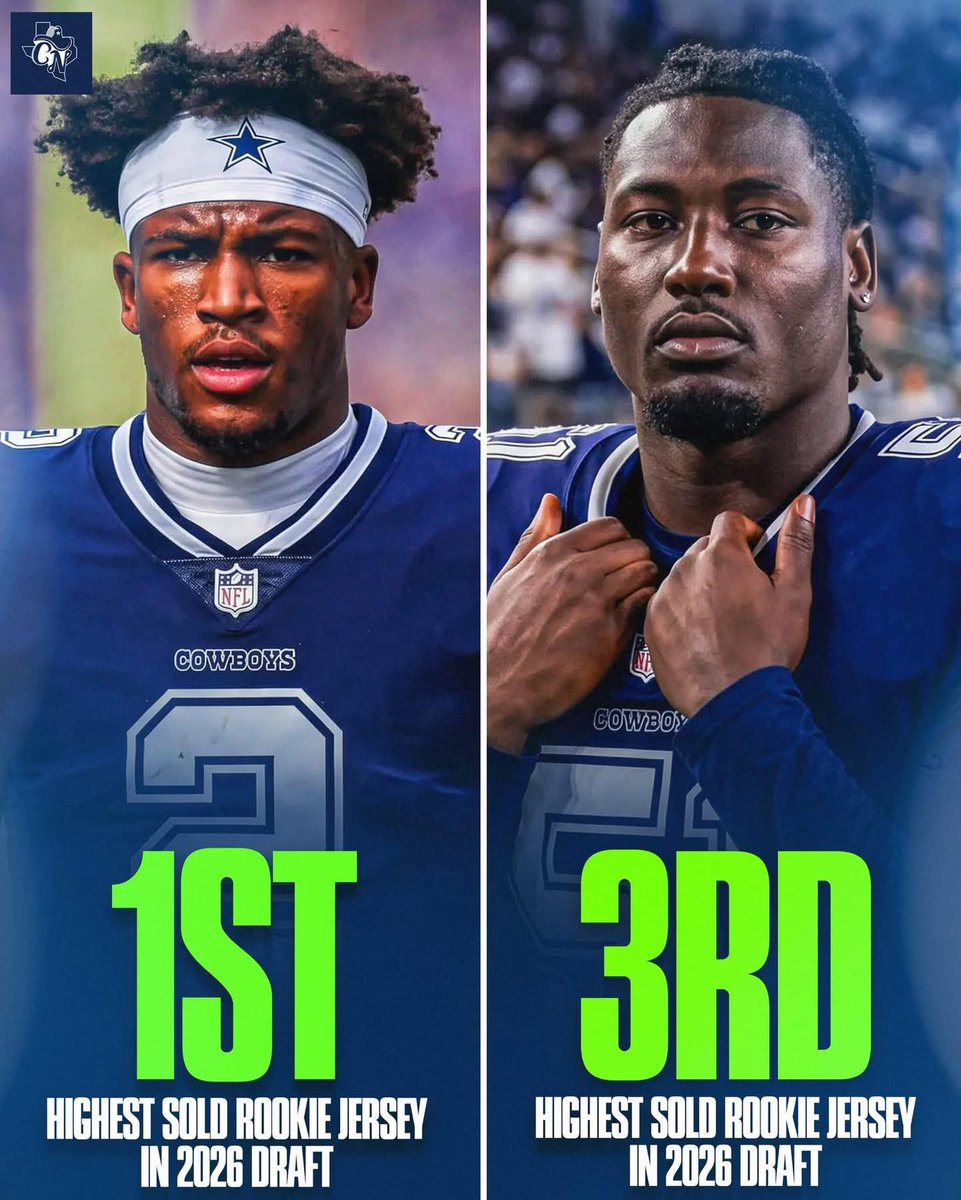 j_viermann's tweet photo. 254 selections in the 2026 NFL Draft. Caleb Downs has the #1 selling rookie jersey. Malachi Lawrence is #3. This is your yearly reminder that Jerry Jones doesn’t count wins like the rest of us do. 💰💵 https://t.co/9YeiO1U9Zv