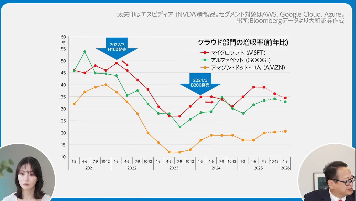 fun00555129's tweet image. 今後クラウドの収益が下がることでAIの主役がデータセンターを作る側（提供する側）から使う側に移ってくるのでは？
⇒AIソフトウェア、フィジカルAI銘柄に注目