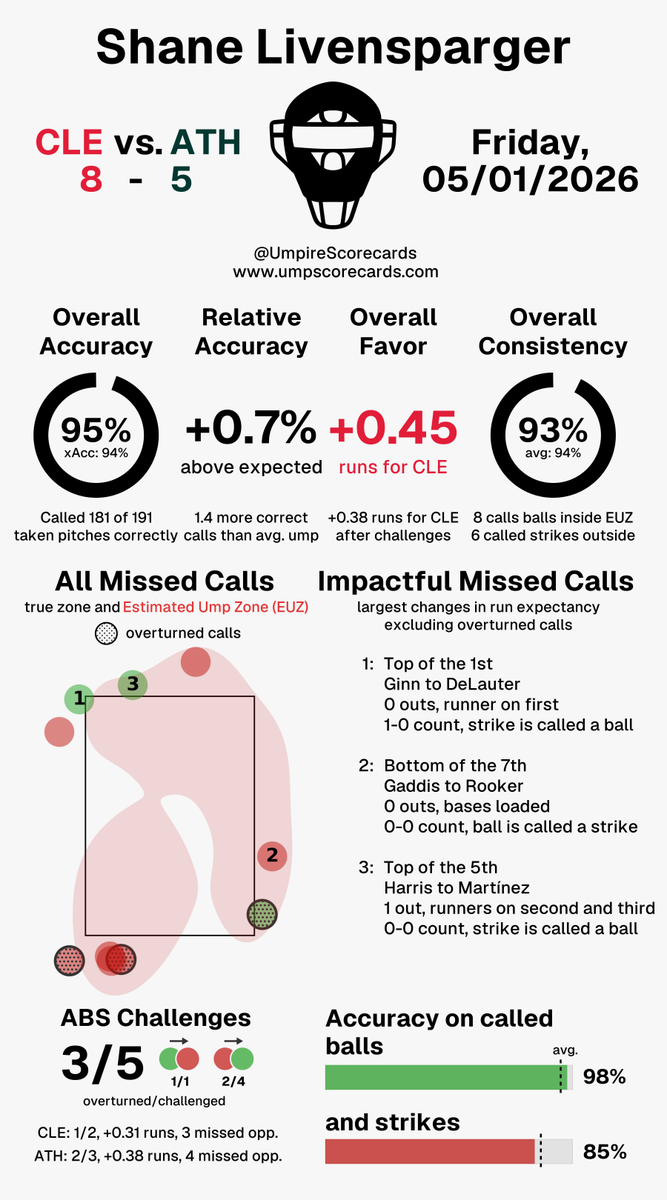 UmpScorecards's tweet photo. Umpire: Shane Livensparger
Final: Guardians 8, Athletics 5
#GuardsBall // #Athletics
#CLEvsATH // #ATHvsCLE

More stats for this ump 👇
https://t.co/UYKbwTS9BO https://t.co/TDdwZdGN4h