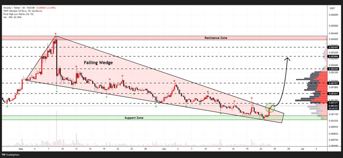 SUSIEMATTY02's tweet image. #VRA is crossing the upper border of the falling wedge on the 6H chart
The breakout confirms bullish momentum with strong price action above resistance
A successful break could propel the price toward $0.003🎯

👇Crypto Traders-join Telegram👇 

t.me/+aRbd6UdjpE44Y…