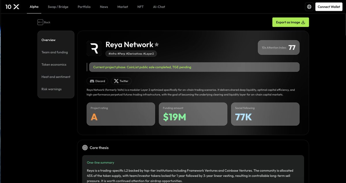 10xprotocol's tweet photo. The Reya Network project token, $REYA, will be listed on May 6th. This project is an Ethereum L2 blockchain designed specifically for perpetual contract trading. Backed by top institutions such as Framework Ventures and Coinbase Ventures, it boasts a compelling narrative.

Let's look at the current market data: Aspecta's pre-market FDV is currently $ 90M, while Polymarket shows its FDV range as $70~150M, which is conservative. Compared to its competitors, Hyperliquid has firmly established itself as the top Perp DEX, making it difficult for Reya, as a latecomer, to attract users in the short term.

Reya's FDV during its public sale on Coinlist was $ 150M, with subsequent airdrops accounting for 45% of the total.

Public sale participants should closely monitor the TGE unlocking schedule. Conservative investors are advised to wait for the price to stabilize after the opening before entering the market.

For the latest project information, please follow the official account.@reya_xyz

For more report details, please visit the official website on our bio.

If you find our content valuable, feel free to like, comment, and share.

📍Disclaimer: This content is for informational purposes only and does not constitute investment advice of any kind. We are not liable for any investment losses. DYOR