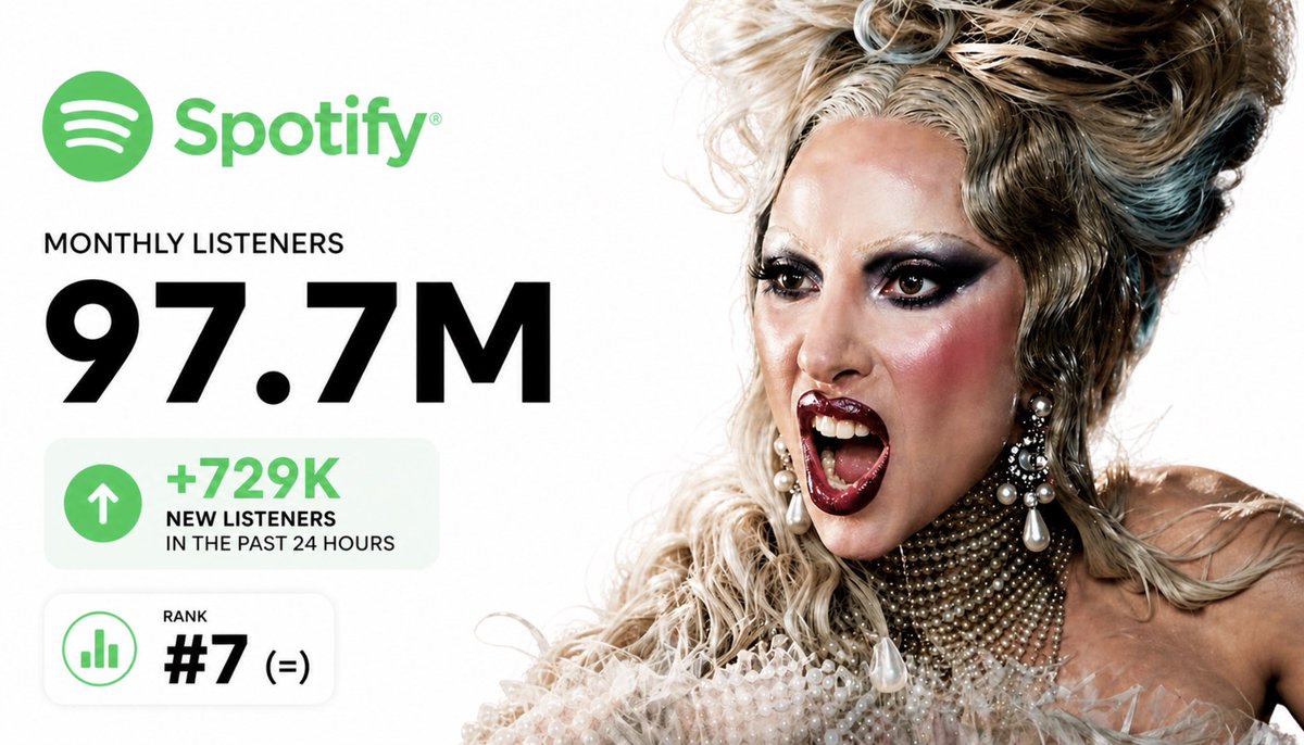 Lady Gaga Charts tweet media