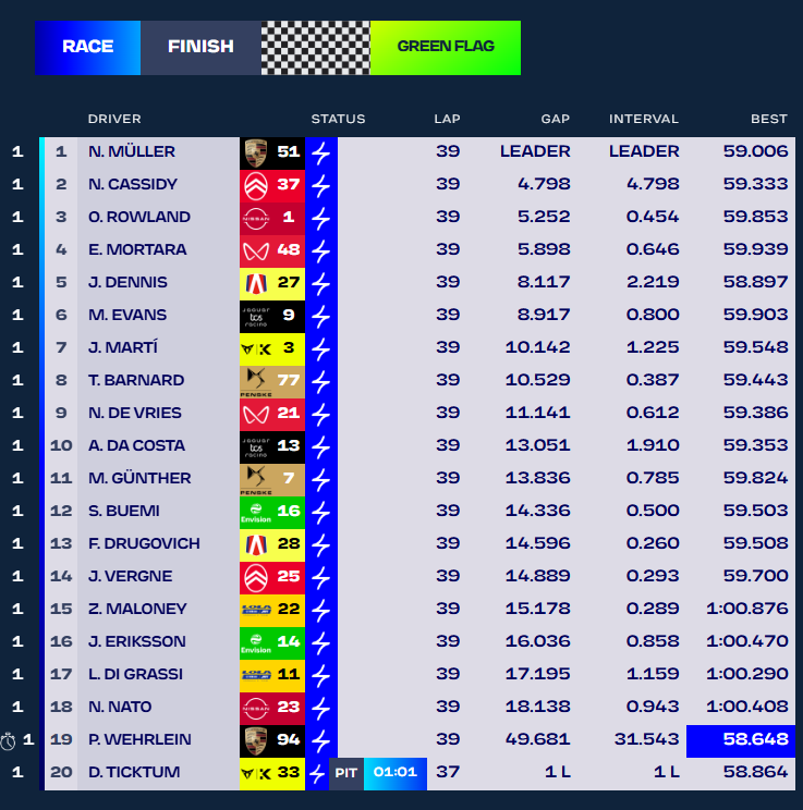 MsportXtra's tweet photo. #ABBFormulaE #BerlinEPrix #Round7 Here's the provisional result of the first EPrix of the weekend. #MsportXtra @FormulaEZone @JBMotorsportsX https://t.co/jEcJdyn1lY