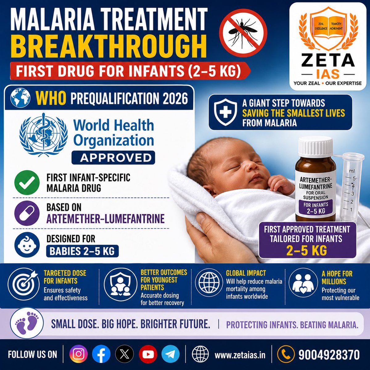 ZETA_IAS's tweet image. 🚨 Malaria Breakthrough 2026

WHO approves FIRST malaria drug for infants (2–5 kg) 👶

💊 Based on Artemether-Lumefantrine
✔ Targeted dosing
✔ Better recovery

🌍 Big step to save the smallest lives

#Malaria #WHO #GlobalHealth