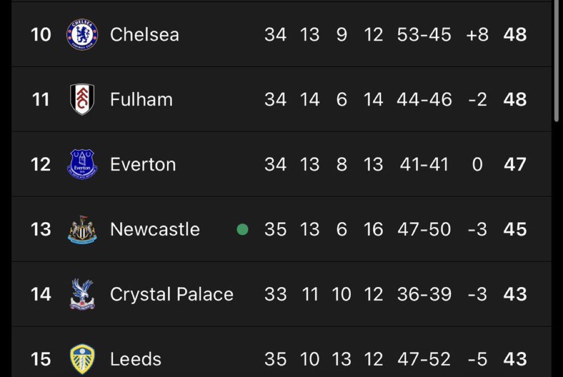 1.8 billion spent. 

57 signings. 

No long term FOS Sponsor. 

Less wins itl than Brentford, Bournemouth, Fulham, Brighton. 

10th in the league. 

Trust the Process 👍