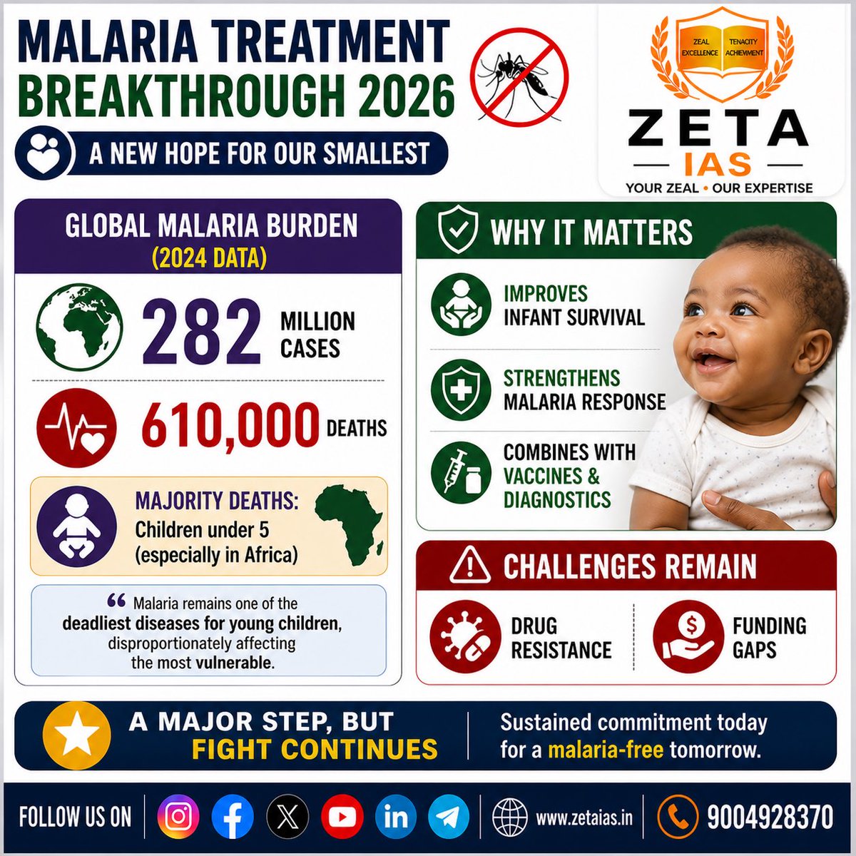 ZETA_IAS's tweet image. 🌍 Why this matters

✔ Improves infant survival
✔ Strengthens malaria response
✔ Works with vaccines &amp;amp; diagnostics

⚠ Challenges remain:
• Drug resistance
• Funding gaps

👉 A major step, but fight continues

#GlobalHealth #SDGs