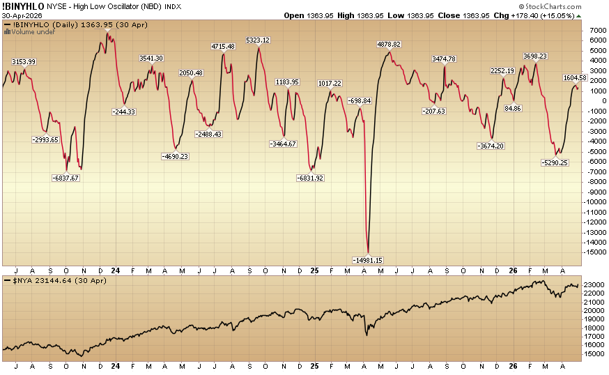 HedgeFundTips's tweet image. Indicator of the Day (video): NYSE High Low Oscillator #MarketIndicator #StockMarket #TechnicalAnalysis #Trading
hedgefundtips.com/?p=5955