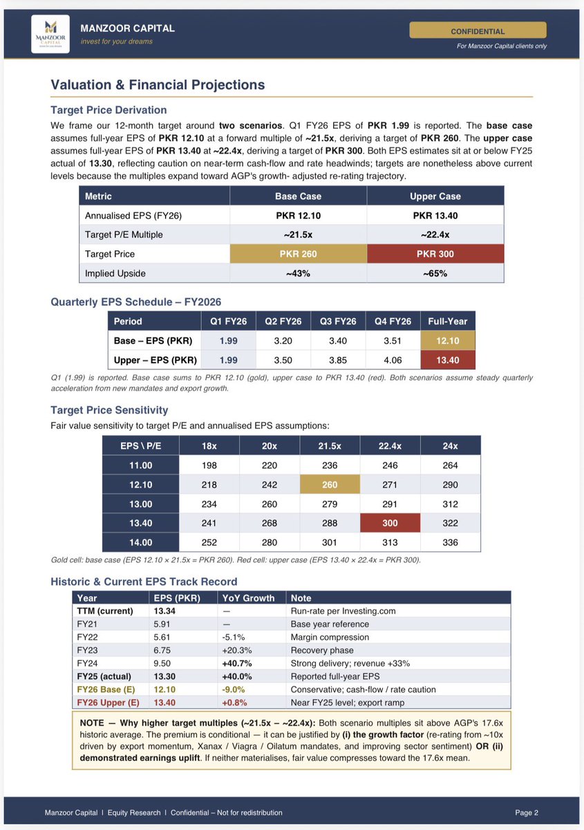 iabdullah278's tweet image. #AGP—-December,26 
Not a buy call just a view—investors should do thorough research before execution, these are testimonial reports using AI &amp;amp; human mind analysis for data, designing &amp;amp; expected move—will try to get better in compiling data with time 🎖️

#KSE100 #Pharma 💊