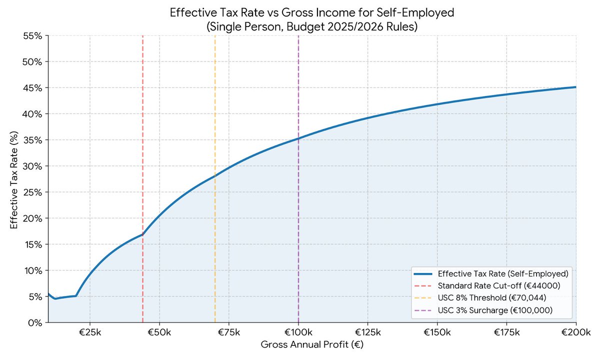heavydawson's tweet photo. @danobrien20 It's not marginal rate but does incorporate the additional USC.... https://t.co/gTRwCuEoRS