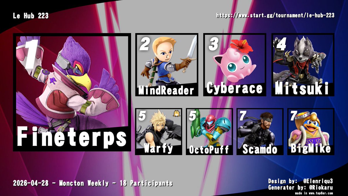 LeHubOfficial's tweet photo. Le Hub 223 - Smash Ultimate Top 8:

1: @Fineterps 
2: @MindReader_PEI 
3: Cyberace
4: @Mitsuki_SSB 
5: @Warfy175 
5: OctoPuff
7: @BernieBrando 
7: BigMike https://t.co/NdouQyg1Rk