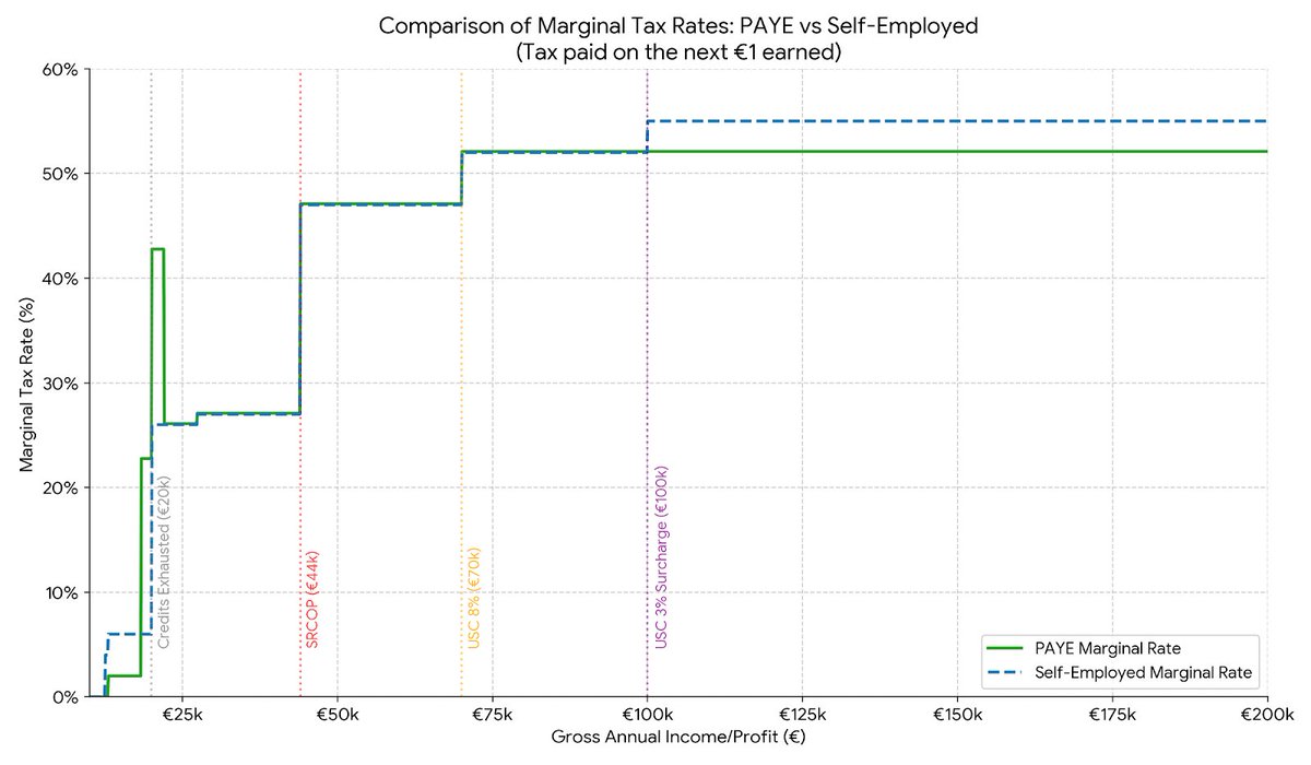 heavydawson's tweet photo. @danobrien20 ...and finally, the marginal rates.... https://t.co/hWHUyCnvah