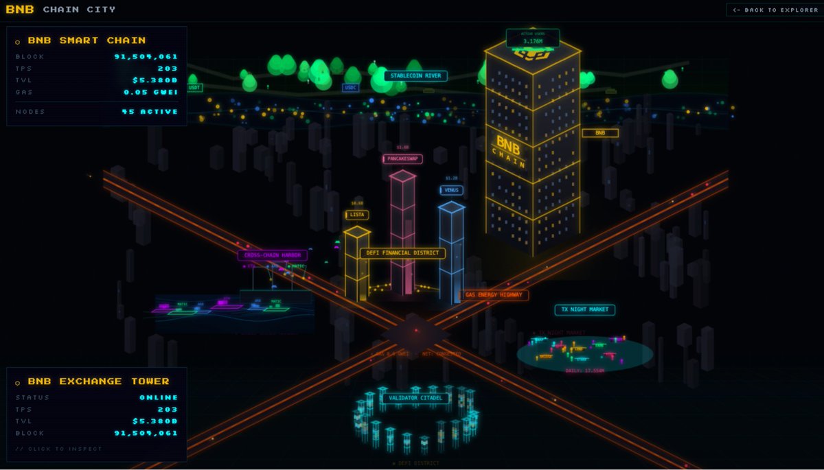 BSC_Trace's tweet photo. Ever seen onchain activity as a city? 

BNB City lets you watch everything unfold across DeFi, stablecoins, cross-chain flows and more. 

Check it out below👇 
https://t.co/ZlBot8ltda https://t.co/qI3UILfwAJ