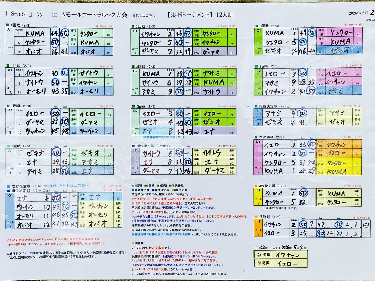 zugakousakuka's tweet image. 【第22回 S-möl(ミニ)】
ご参加いただいた皆さん、ありがとうございました！
 
🥇イワチャン
🥈イエロー
🥉KUMA
 
#モルック #Smol #エスモル