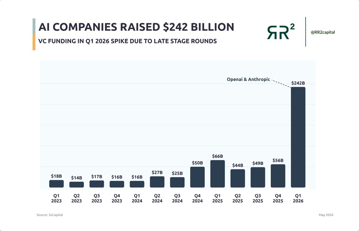 richardseiler's tweet photo. From $14B in Q2 2023 to $242B in Q1 2026

A 17x increase in under three years  🔥 

The AI capital cycle is in full melt up mode

Lets get these stocks on-chain ASAP https://t.co/cPgYam3R05