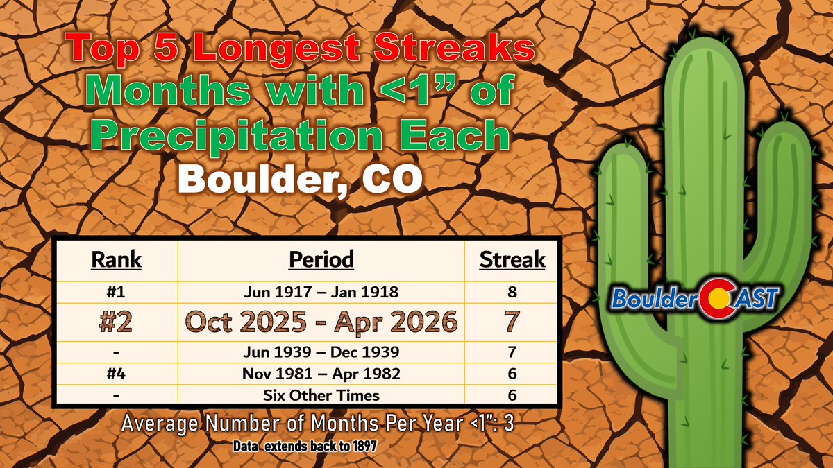 BoulderCAST's tweet image. 🏜️ April was Boulder's 7th straight month with below normal precipitation. This dry stretch has become the 2nd longest streak of months (7) where less than 1" of precipitation was recorded, only bested by a very dry period during WW1 (8 months). #COWX #Boulderwx #Drought