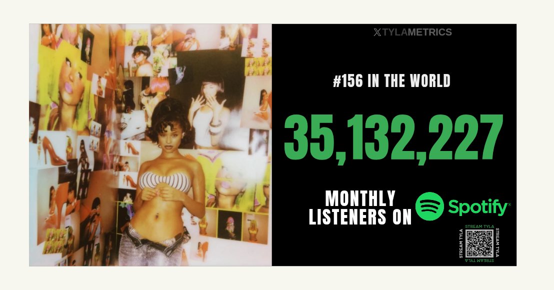 TylaMetrics's tweet photo. π Spotify | Monthly Listeners (May 1, 2026)
Tyla's monthly Spotify listeners have reached 35.2M
She ranks at #156(=)(+185,860 Listeners)
#TYLA #TYLAMETRICS #SpotifyStats https://t.co/5TqHEcTNL3