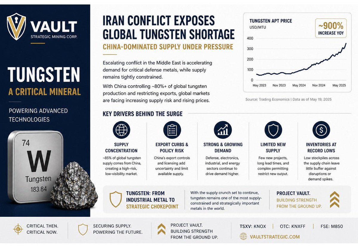 VaultStrategic's tweet photo. Iran war caused shortage of tungsten, most of which is from China 🗞️ Asian Times

A 12% increase in the use of military tungsten this year alone is hard to accommodate in a market with no availability

Come learn about our Wheeler Tungsten Historical Mine in Nevada, USA:

🔺Historical Feasibility Study
🔺Historical Resource 
🔺Historical Pilot production testing by Colorado School of Mines 
🔺 +10,000 Feet of drilling by Anaconda 
🔺Previous development under Defence Minerals Exploration Administration (“DMEA”) contract
🔺 Located in one of the top mining jurisdictions in the World (Nevada)

Find out more and subscribe for updates at: https://t.co/ZxRCQcr5Kv

* Note Disclaimers Regarding Historical Data: https://t.co/VIyzDVwWQy

$KNOX.V 🇨🇦 $KNXFF 🇺🇸$M850 🇩🇪

Asia Times 🔗 https://t.co/m4cwaJM8I1