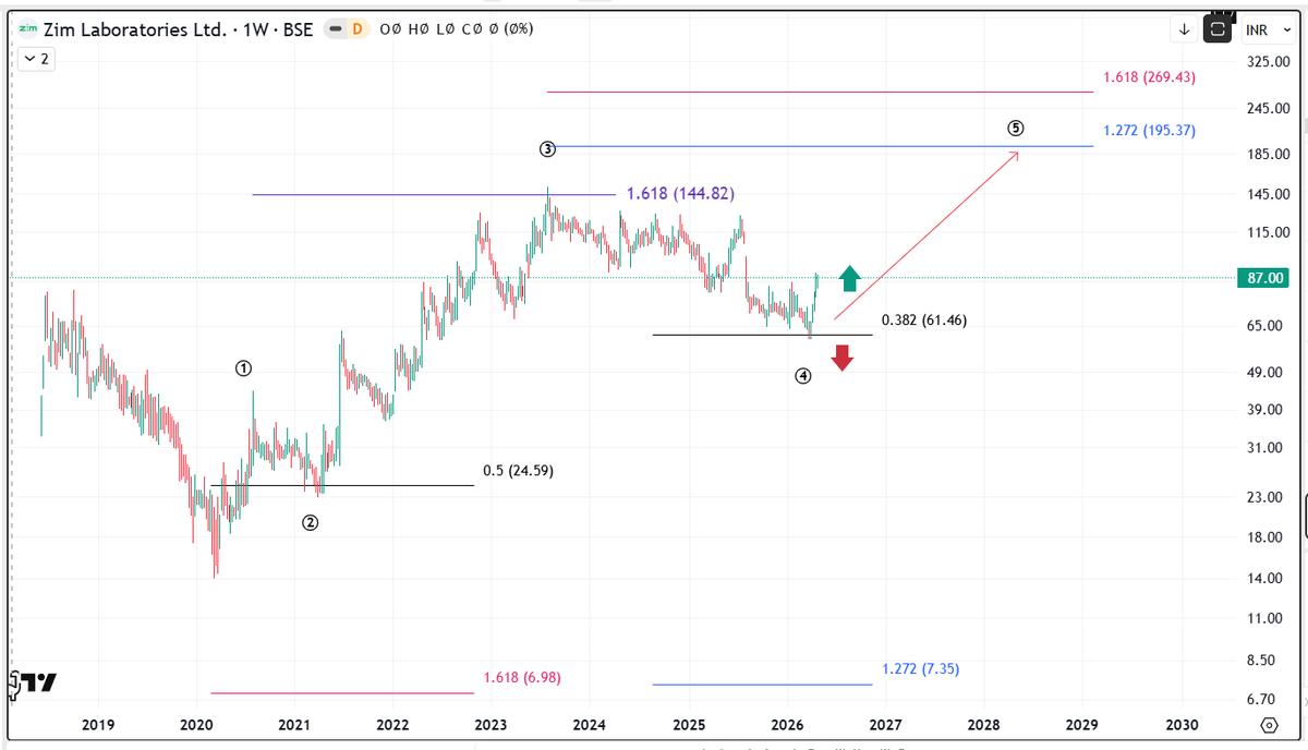 AseemJain1982's tweet photo. #ZIMLAB Zim Laboratories 87
Nicely adhering to Fib levels. Keep watch.
Manage your Risk and SL. https://t.co/a2tSqe5dR7
