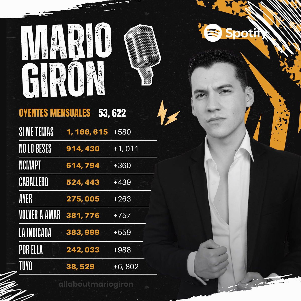 All About Mario Girón tweet media