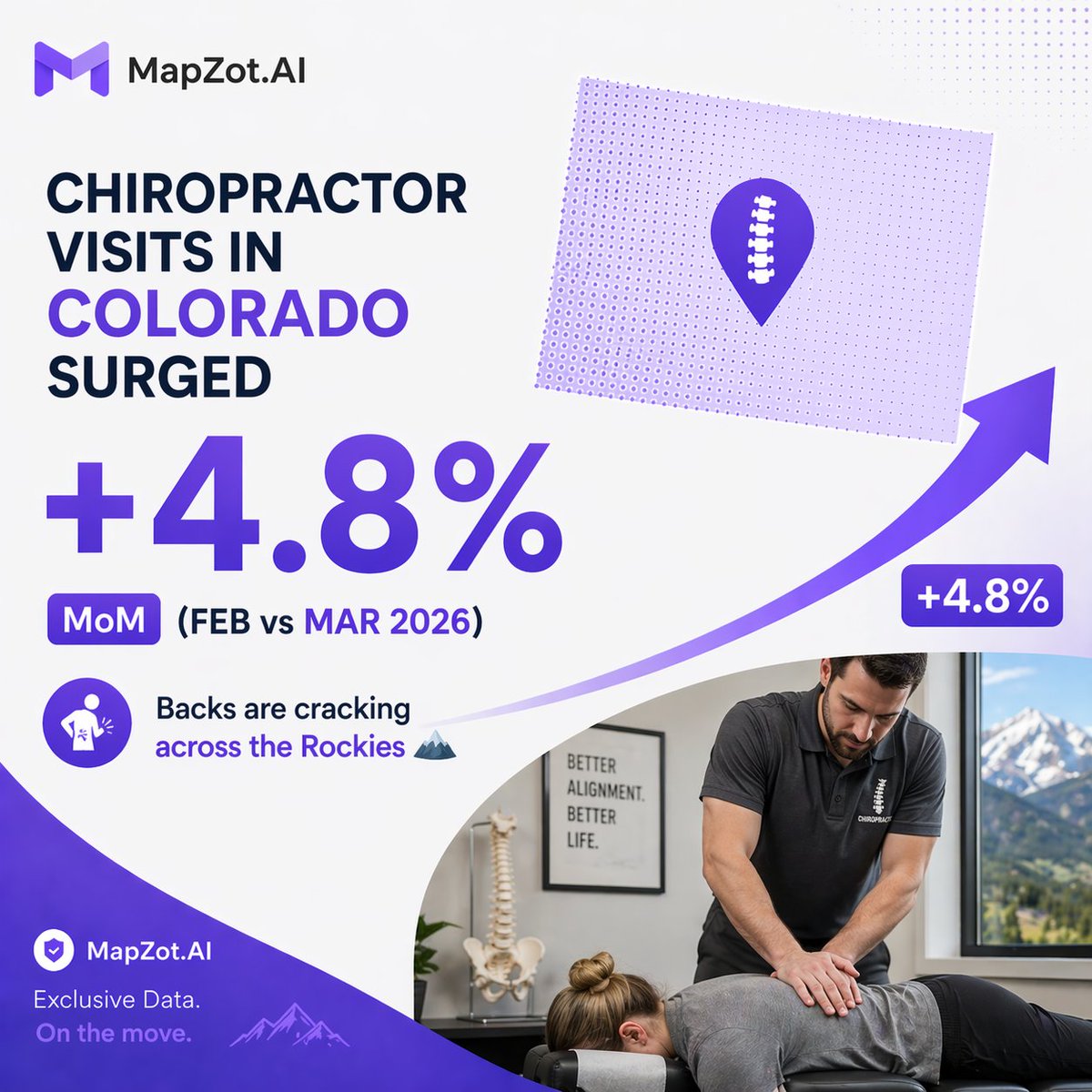 mapzot's tweet image. 🦴 Chiropractor visits in Colorado surged +4.8% MoM (Feb vs Mar 2026). Backs are cracking across the Rockies 🏔️. MapZot.AI exclusive data on the move.   #MapZotAI #Chiropractic #Healthcare #Colorado #FootTraffic