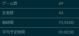 SSS_Speedrun's tweet photo. 5/2 23:59をもって『Stylish Speedrun Showcase Sixth Stage Summer』の応募を締め切りました。
たくさんのご応募、誠にありがとうございました！
採用ゲームリストの発表は4週間後を予定しております。発表まで今しばらくお待ちください。
 #スタイリッシュRTAマラソン #RTAinJapan https://t.co/4DB1sqSJdD