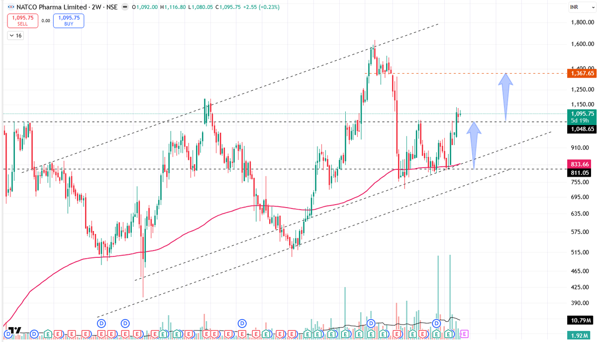 nilesh_z's tweet photo. #NATCOPHARMA   #NIFTYPHARMA
#BSE #NSE #CHARTSTUDY

Breakout Re-Tested https://t.co/9y26k6OAg0