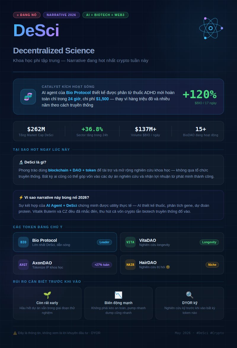 NguyenThanhN9's tweet image. 🔥 DeSci đang là narrative hot nhất crypto tuần này mà nhiều ae chưa biết
$BIO pump +120% chỉ trong 17 ngày sau khi AI agent của Bio Protocol thiết kế được phân tử thuốc ADHD mới hoàn toàn trong 24h
#DeSci #Crypto #BIO #Web3 #Altcoin
